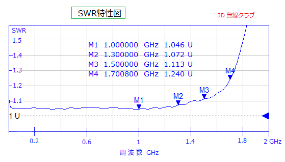 №86、小電力 50Ω 6W 高特性ダミーロード DC～1.5GHz 6W MAX DL6Wの作り方 3D無線クラブラ